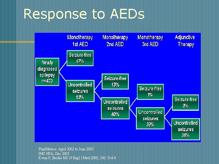 Response to AEDs Phar. Metrics. April 2002 to June 2003 IMS NPA, Dec 2003.