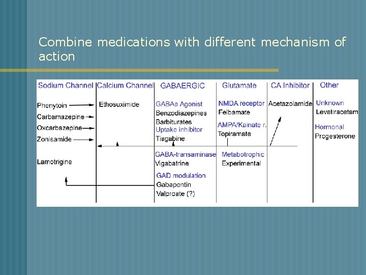 Combine medications with different mechanism of action 