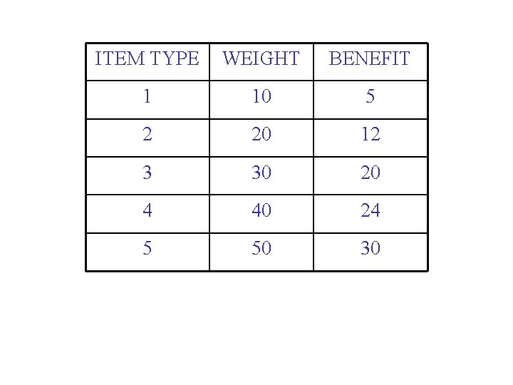 ITEM TYPE WEIGHT BENEFIT 1 10 5 2 20 12 3 30 20 4