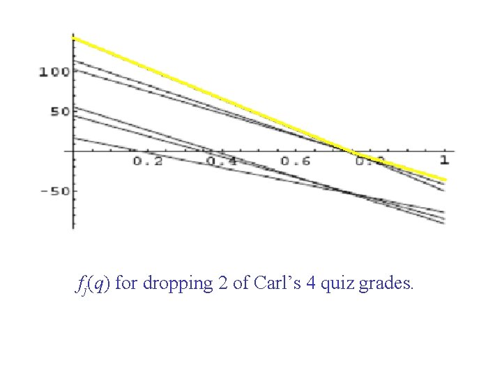 fj(q) for dropping 2 of Carl’s 4 quiz grades. 