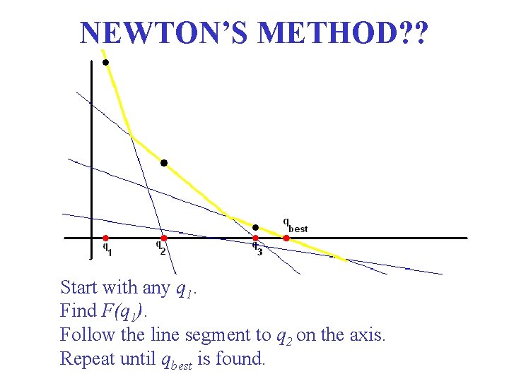 NEWTON’S METHOD? ? Start with any q 1. Find F(q 1). Follow the line