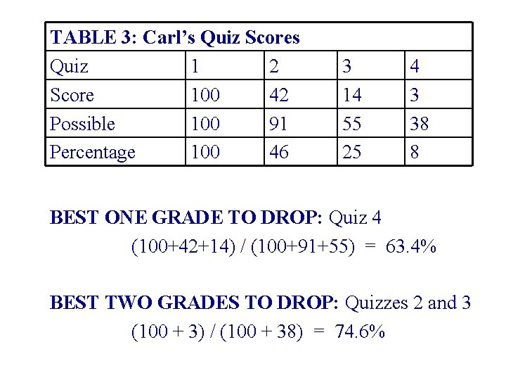 TABLE 3: Carl’s Quiz Scores Quiz 1 2 Score 100 42 Possible 100 91