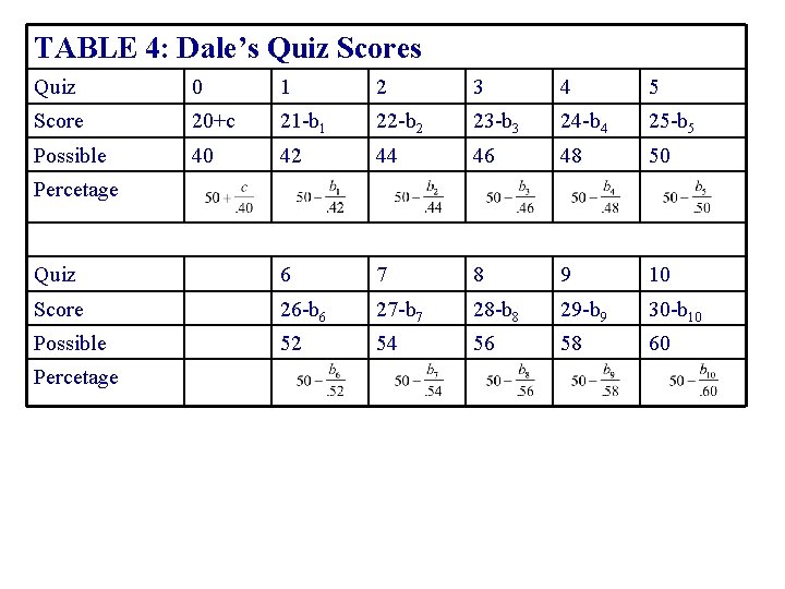 TABLE 4: Dale’s Quiz Scores Quiz 0 1 2 3 4 5 Score 20+c