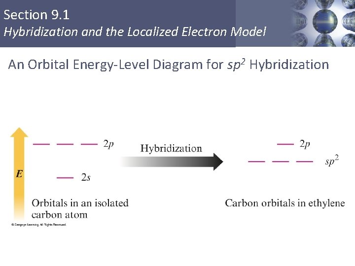 Section 9. 1 Hybridization and the Localized Electron Model An Orbital Energy-Level Diagram for