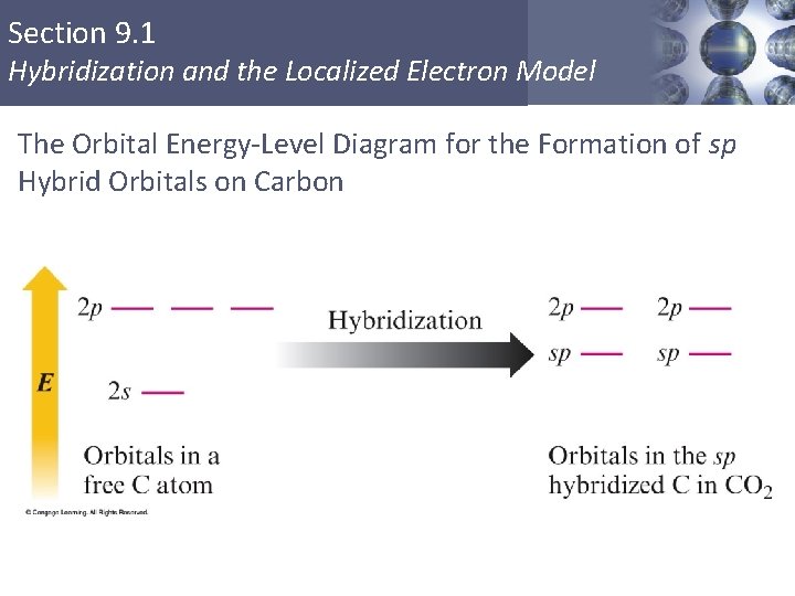 Section 9. 1 Hybridization and the Localized Electron Model The Orbital Energy-Level Diagram for