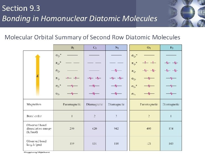 Section 9. 3 Bonding in Homonuclear Diatomic Molecules Molecular Orbital Summary of Second Row