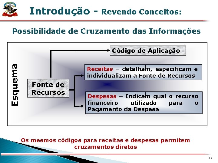 Introdução - Revendo Conceitos: X Possibilidade de Cruzamento das Informações Esquema Código de Aplicação