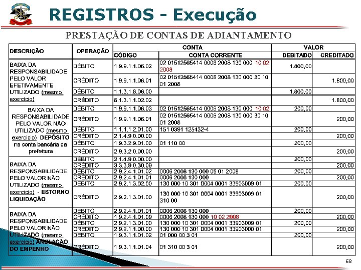 REGISTROS - Execução X PRESTAÇÃO DE CONTAS DE ADIANTAMENTO 68 