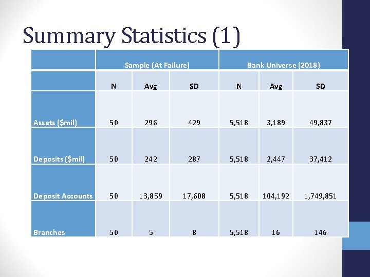 Summary Statistics (1) Sample (At Failure) Bank Universe (2018) N Avg SD Assets ($mil)