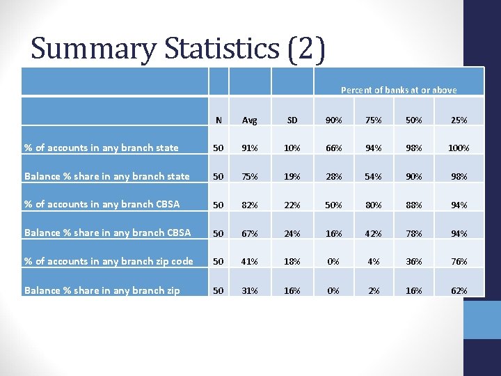 Summary Statistics (2) Percent of banks at or above N Avg SD 90% 75%