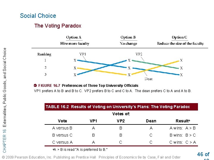 Social Choice CHAPTER 16 Externalities, Public Goods, and Social Choice The Voting Paradox FIGURE