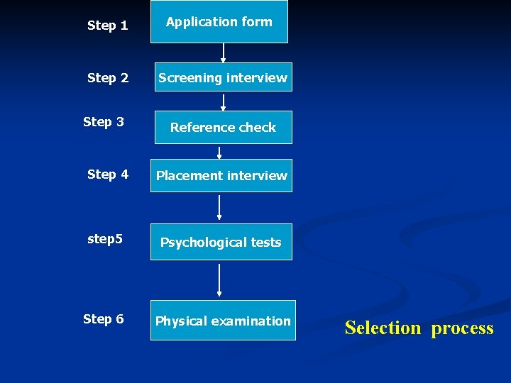 Step 1 Step 2 Step 3 Application form Screening interview Reference check Step 4