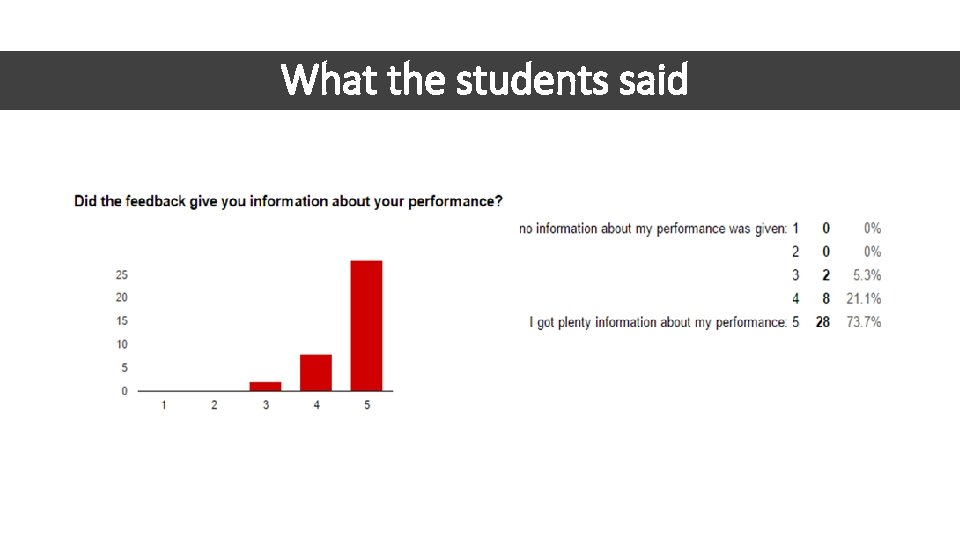 What the students said 