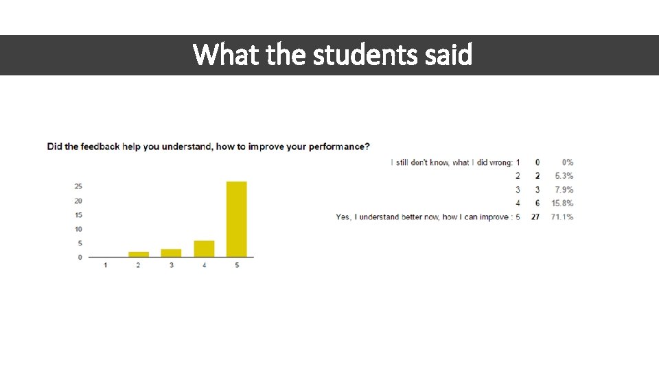 What the students said 