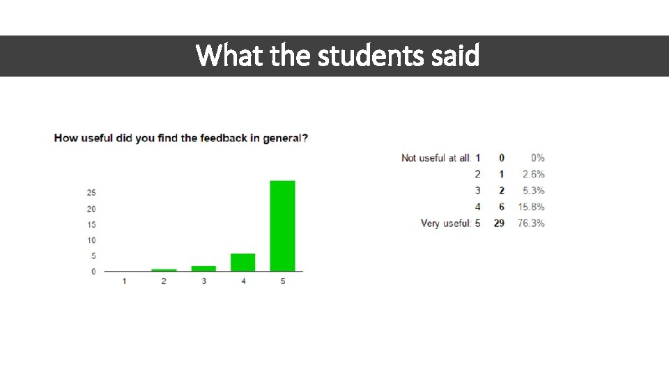 What the students said 