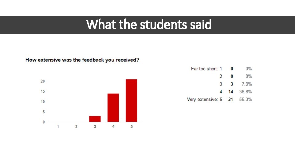 What the students said 