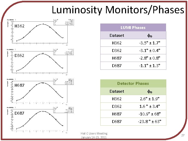 Luminosity Monitors/Phases H 362 LUMI Phases D 362 Dataset φ₀ H 362 -3. 5°