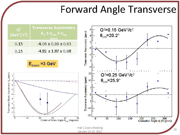 Forward Angle Transverse Q 2 (Ge. V 2/c 2) Transverse Asymmetry An ± σstat