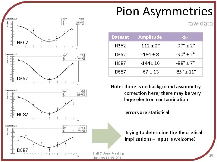 Pion Asymmetries raw data H 362 Dataset Amplitude φ₀ H 362 -112 ± 20