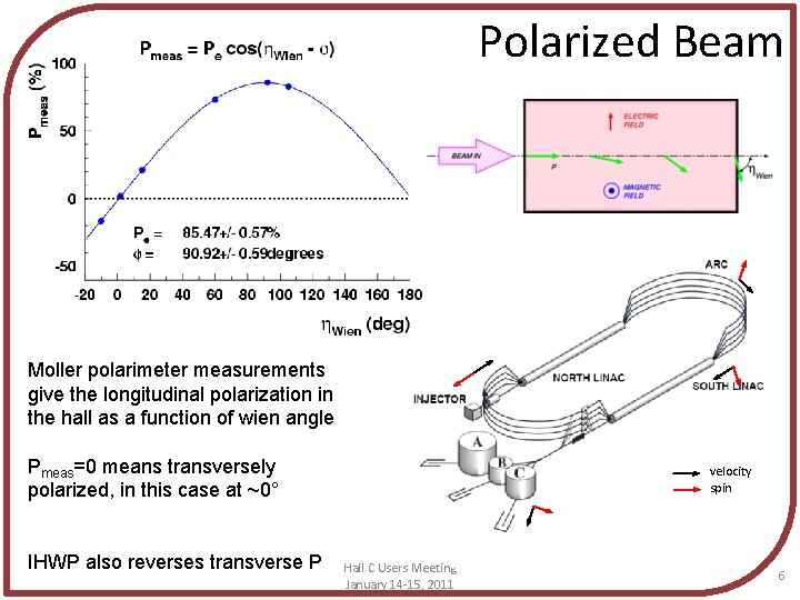 Polarized Beam Moller polarimeter measurements give the longitudinal polarization in the hall as a