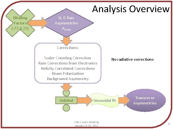 Analysis Overview Blinding Factors (. 75 -1. 25) H, D Raw Asymmetries Ameas Corrections: