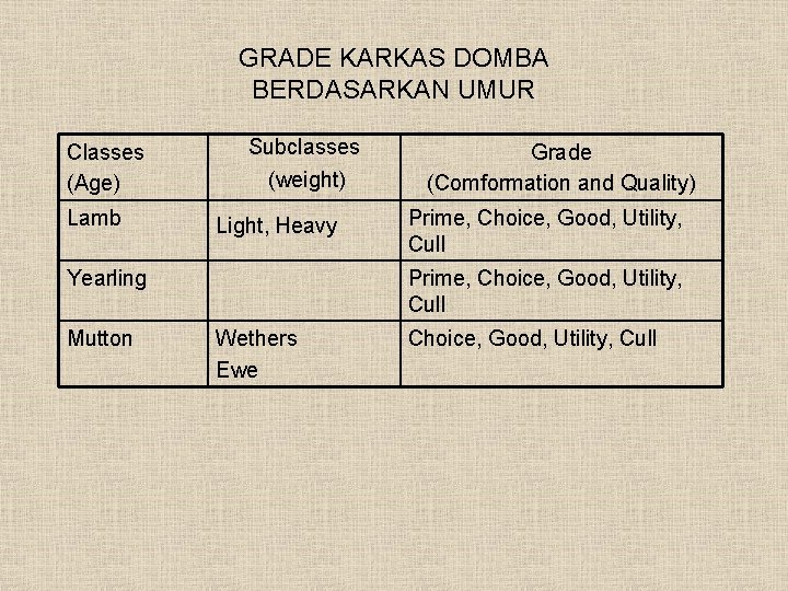 GRADE KARKAS DOMBA BERDASARKAN UMUR Classes (Age) Lamb Subclasses (weight) Light, Heavy Yearling Mutton