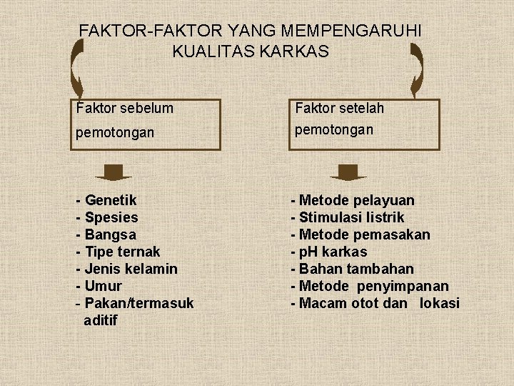 FAKTOR-FAKTOR YANG MEMPENGARUHI KUALITAS KARKAS Faktor sebelum Faktor setelah pemotongan - Genetik - Spesies