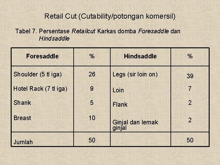 Retail Cut (Cutability/potongan komersil) Tabel 7. Persentase Retailcut Karkas domba Foresaddle dan Hindsaddle Foresaddle