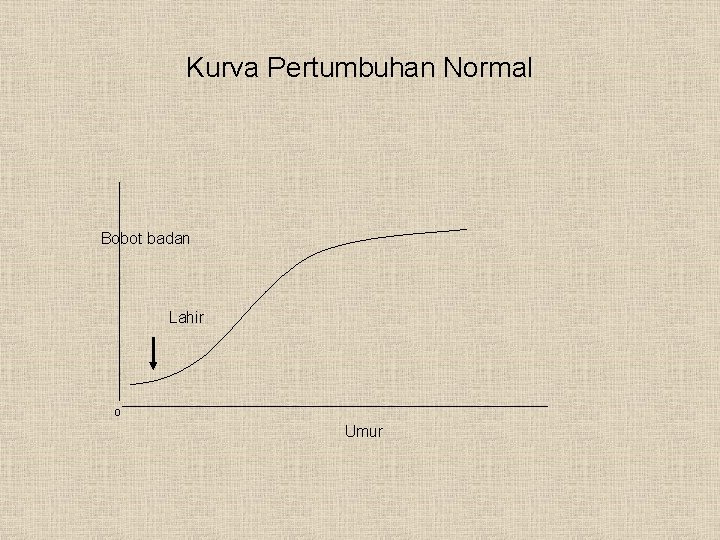 Kurva Pertumbuhan Normal Bobot badan Lahir 0 Umur 