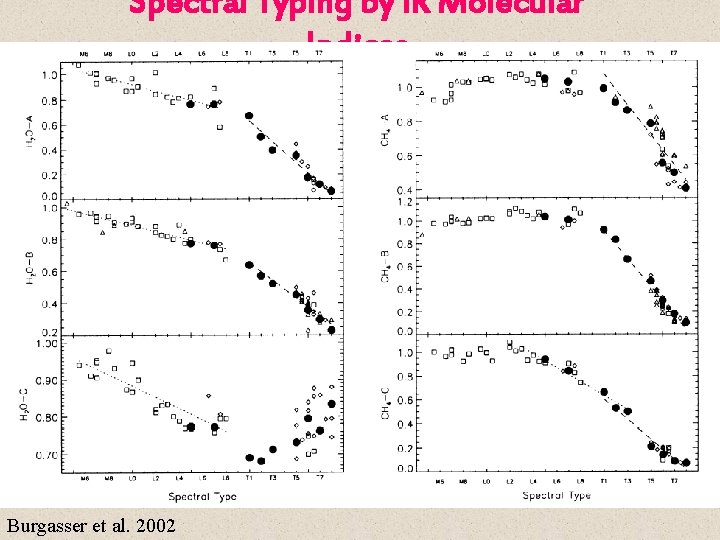 Spectral Typing by IR Molecular Indices Burgasser et al. 2002 