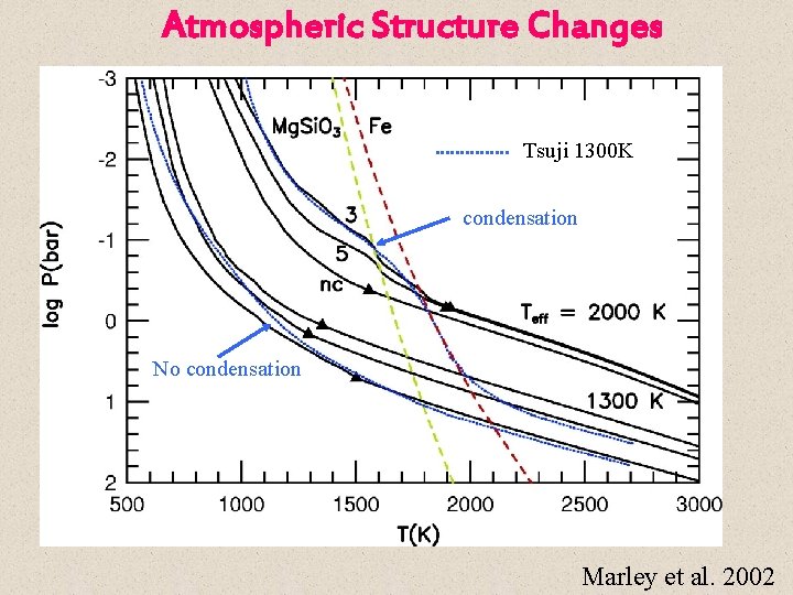 Atmospheric Structure Changes Tsuji 1300 K condensation No condensation Marley et al. 2002 