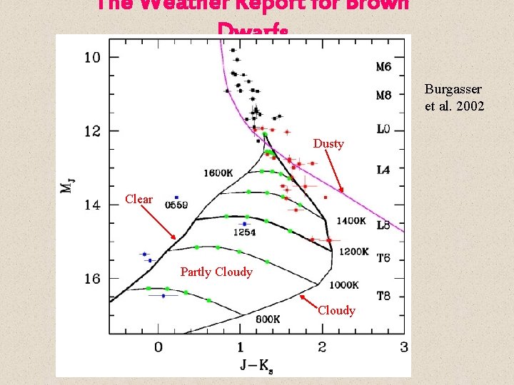 The Weather Report for Brown Dwarfs Burgasser et al. 2002 Dusty Clear Partly Cloudy