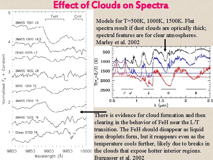 Effect of Clouds on Spectra Models for T=500 K, 1000 K, 1500 K. Flat