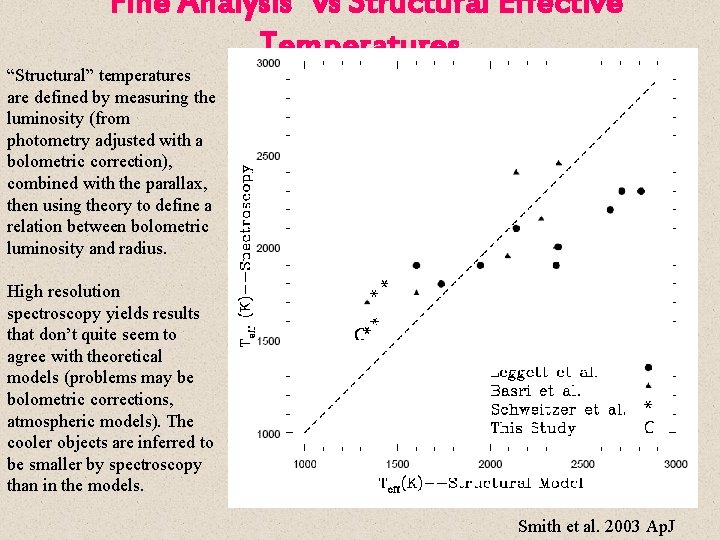 “Fine Analysis” vs Structural Effective Temperatures “Structural” temperatures are defined by measuring the luminosity