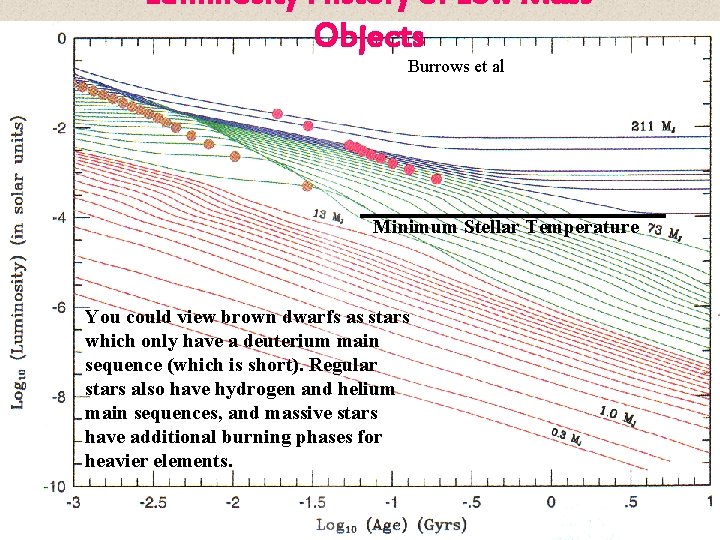 Luminosity History of Low Mass Objects Burrows et al Minimum Stellar Temperature You could