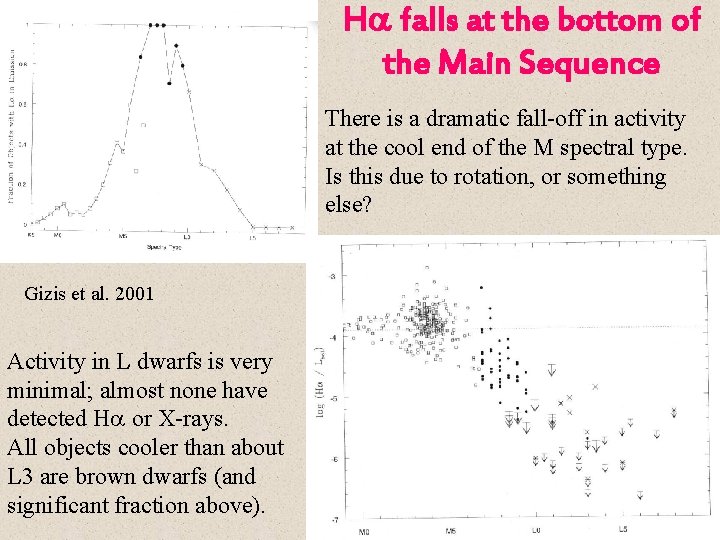 Ha falls at the bottom of the Main Sequence There is a dramatic fall-off