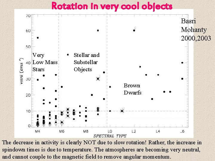 Rotation in very cool objects Basri Mohanty 2000, 2003 Very Low Mass Stars Stellar