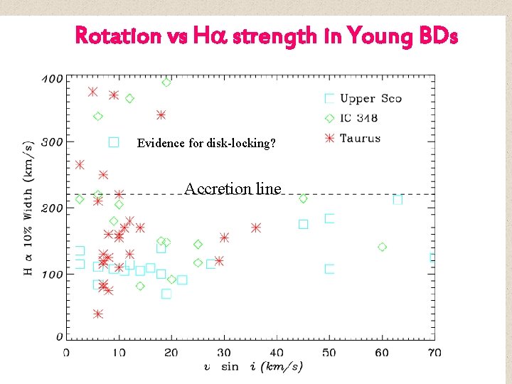 Rotation vs Ha strength in Young BDs Evidence for disk-locking? Accretion line 