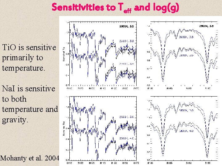 Sensitivities to Teff and log(g) Ti. O is sensitive primarily to temperature. Na. I