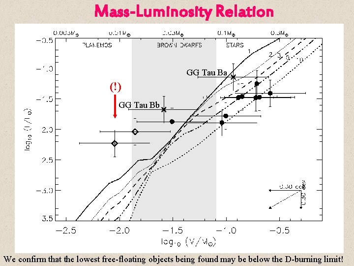 Mass-Luminosity Relation GG Tau Ba (!) GG Tau Bb We confirm that the lowest