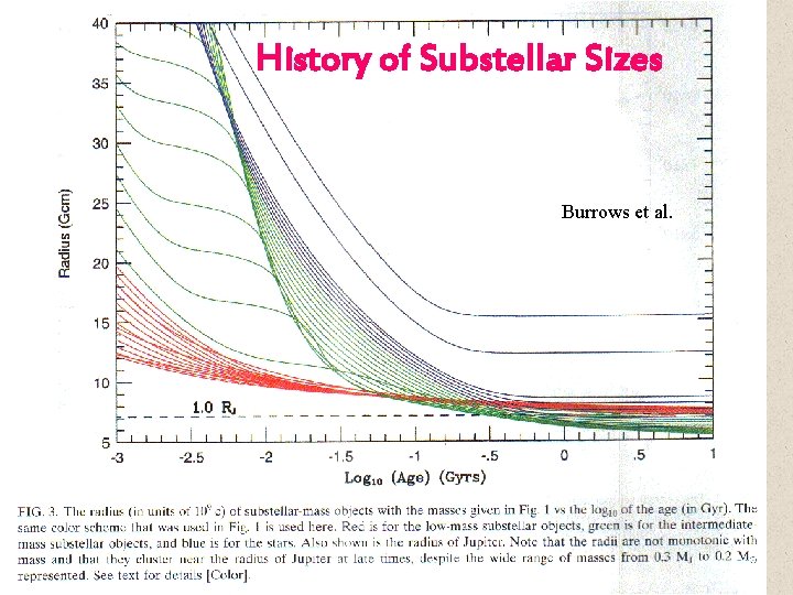 History of Substellar Sizes Burrows et al. 