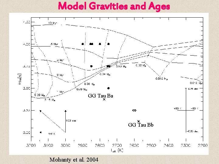 Model Gravities and Ages GG Tau Ba GG Tau Bb Mohanty et al. 2004