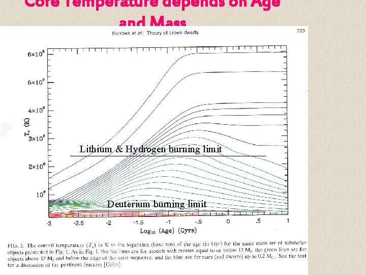 Core Temperature depends on Age and Mass Lithium & Hydrogen burning limit Deuterium burning