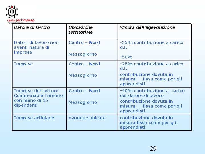 Datore di lavoro Ubicazione territoriale Misura dell’agevolazione Datori di lavoro non aventi natura di