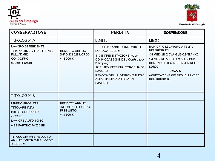 CONSERVAZIONE PERDITA TIPOLOGIA A LAVORO DIPENDENTE TEMPO INDET. (PART TIME, FULL TIME) CO. PRO.