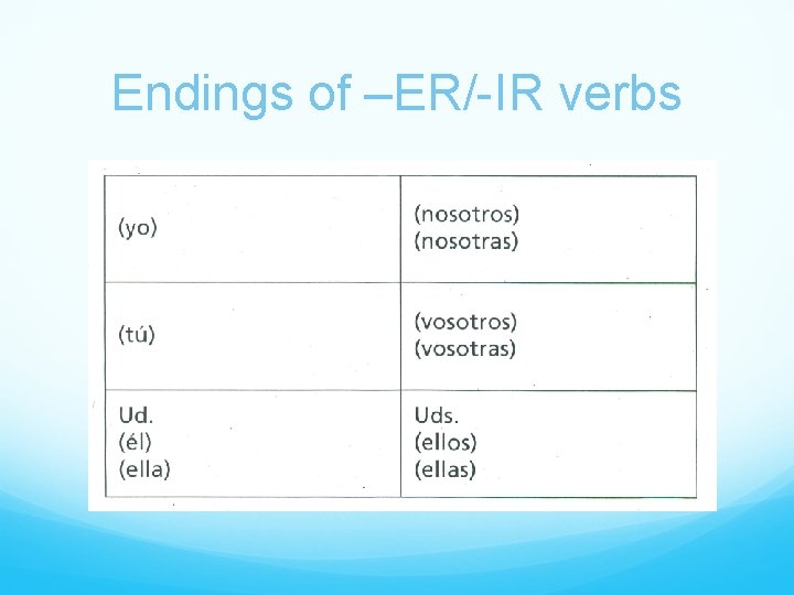 Endings of –ER/-IR verbs 