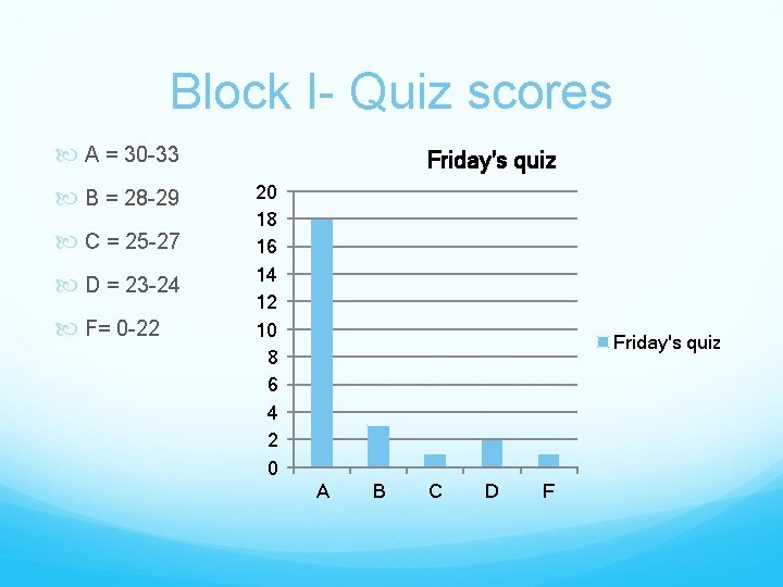 Block I- Quiz scores A = 30 -33 B = 28 -29 C =