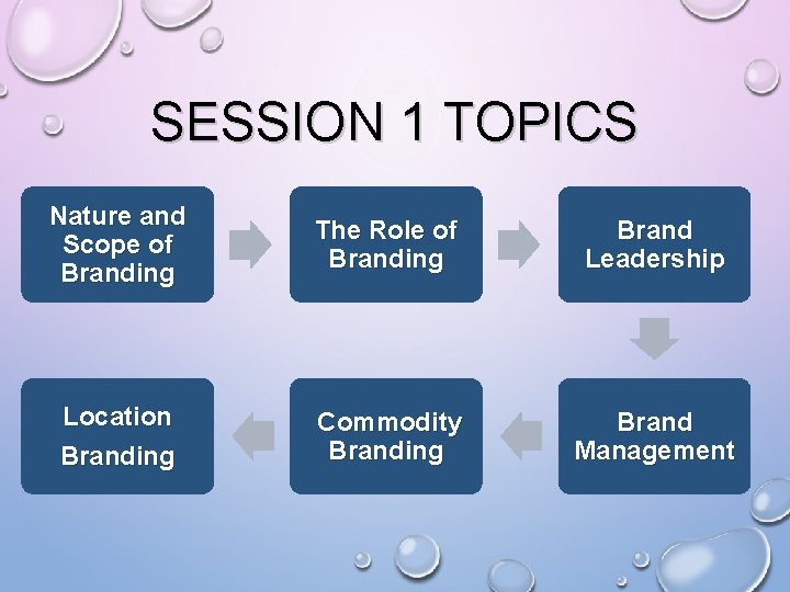 SESSION 1 TOPICS Nature and Scope of Branding The Role of Branding Brand Leadership