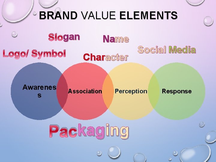 BRAND VALUE ELEMENTS gan Slogan Logo/ Symbol Awarenes s Name Character Association Social Media