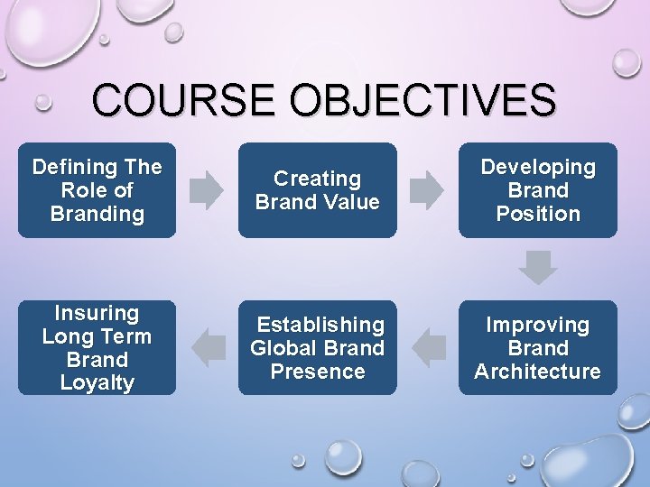 COURSE OBJECTIVES Defining The Role of Branding Creating Brand Value Developing Brand Position Insuring